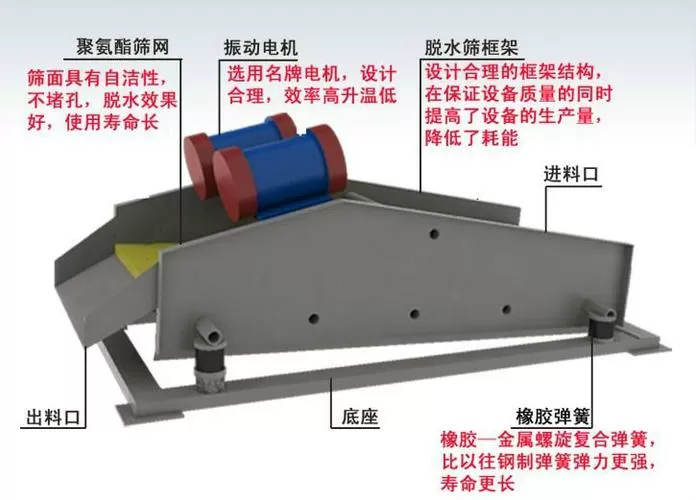 振动脱水筛工作原理