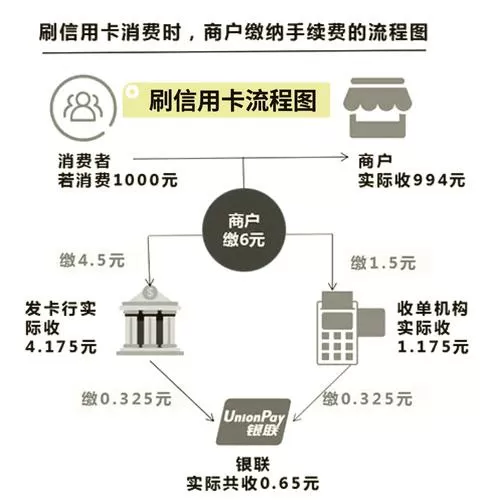 pos机刷一万扣多少手续费