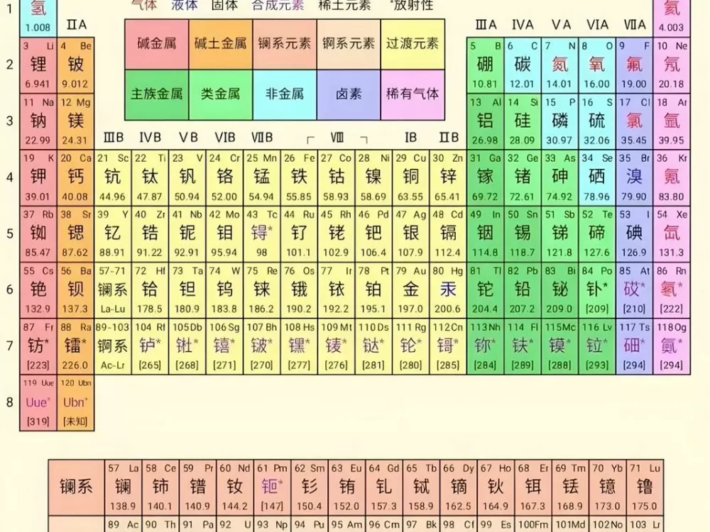 化学元素周期表高清图