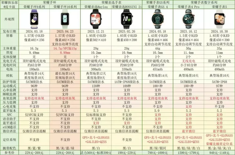 荣耀手环和荣耀手表有什么区别
