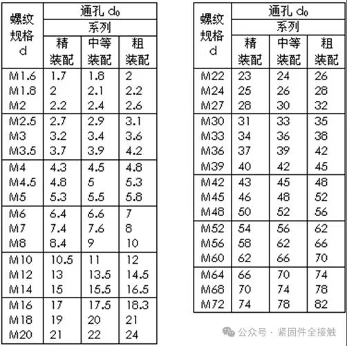 3.2的孔配多大的螺丝