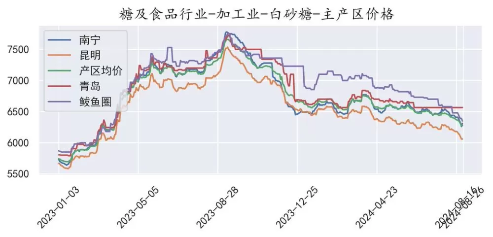 白糖未来6个月价格走势预测