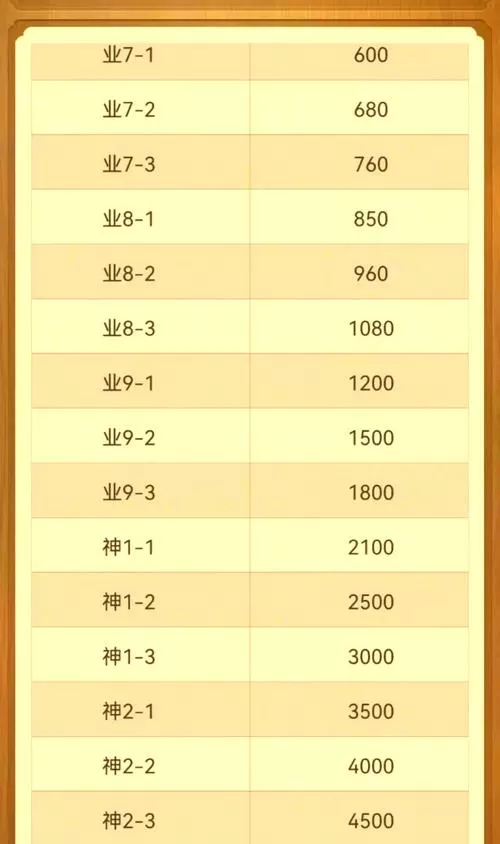 天天象棋评测各等级的分数多少