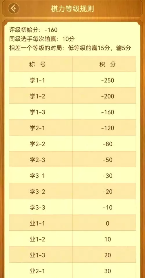 天天象棋测评等级划分图标