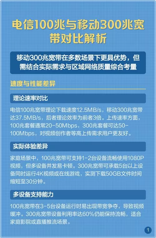 300兆宽带和100兆有多大区别