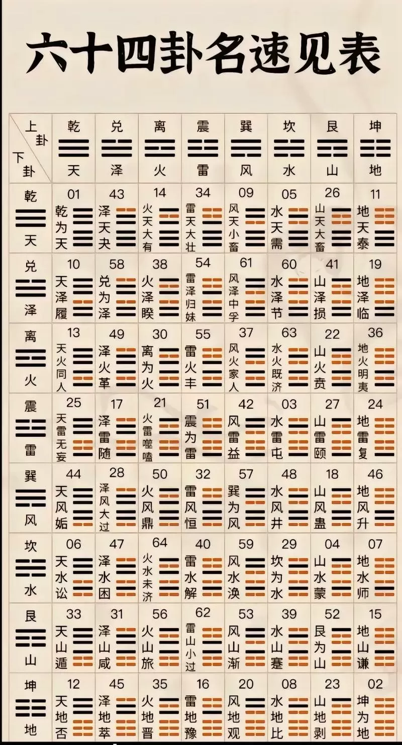 六十四卦图表高清