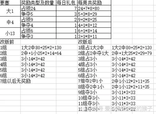 火影忍者要塞积分奖励一览表