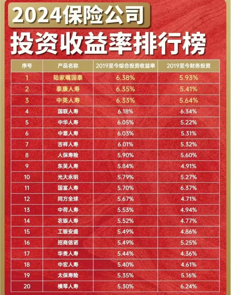 总投资收益率一般为多少