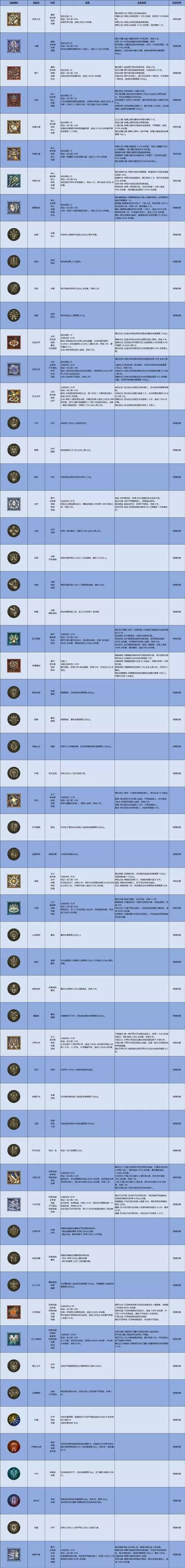 圣骑士最佳专业技能搭配