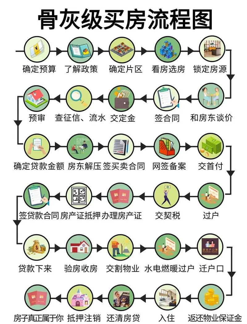 无工作无流水怎么贷款买房