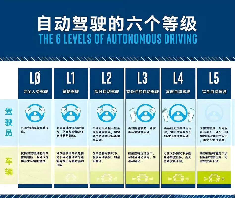 自动驾驶l2级别什么意思