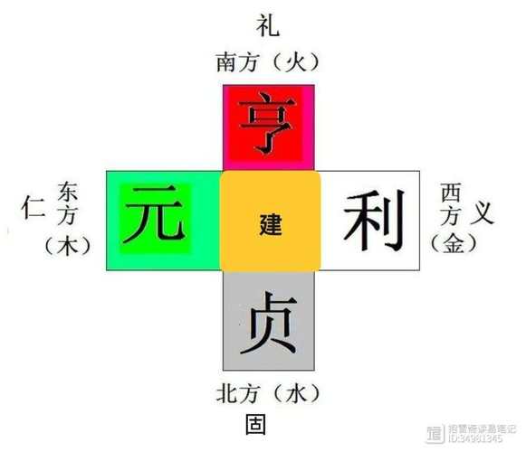 元亨利贞网六爻排盘
