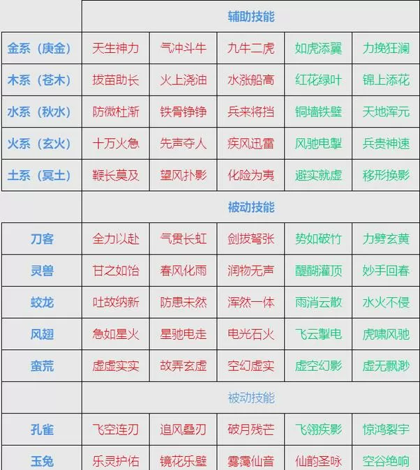 问道技能精研花费列表截图