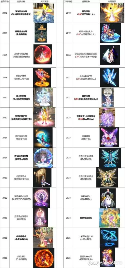 dnf黄金1光环