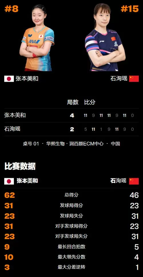 张本美和4-2击败石洵瑶