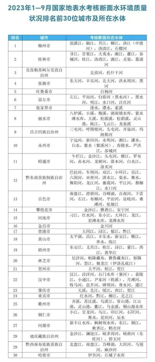 柳州水质全国排名第几