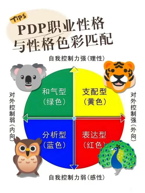 pdp职业性格测试
