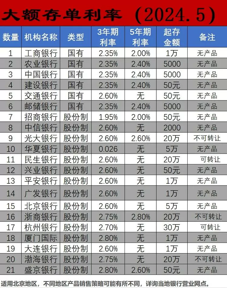 北京银行大额存单最新利息是多少