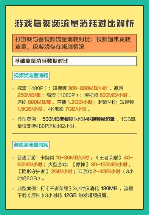 打游戏费流量还是看视频费流量