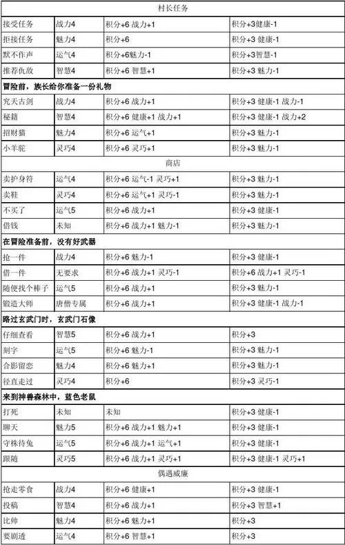 造梦西游4沙僧生存大冒险答案