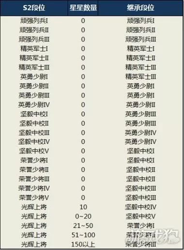 荒野行动段位顺序说明