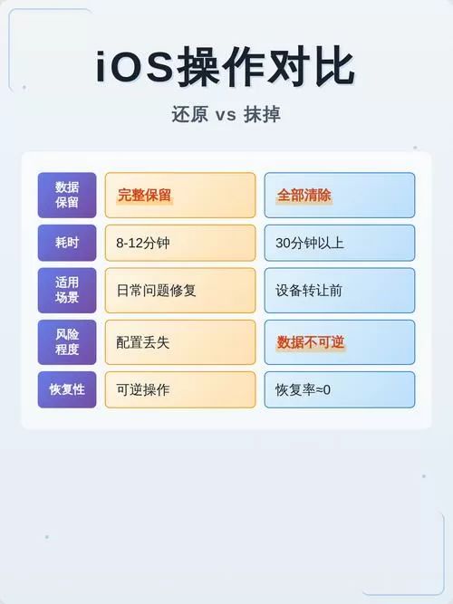 抹掉所有内容和设置和还原的区别