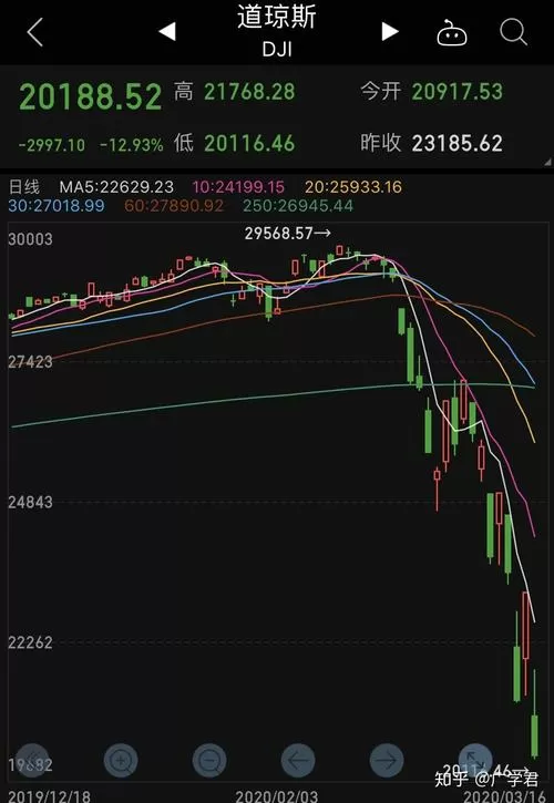 美股熔断2020三次熔断