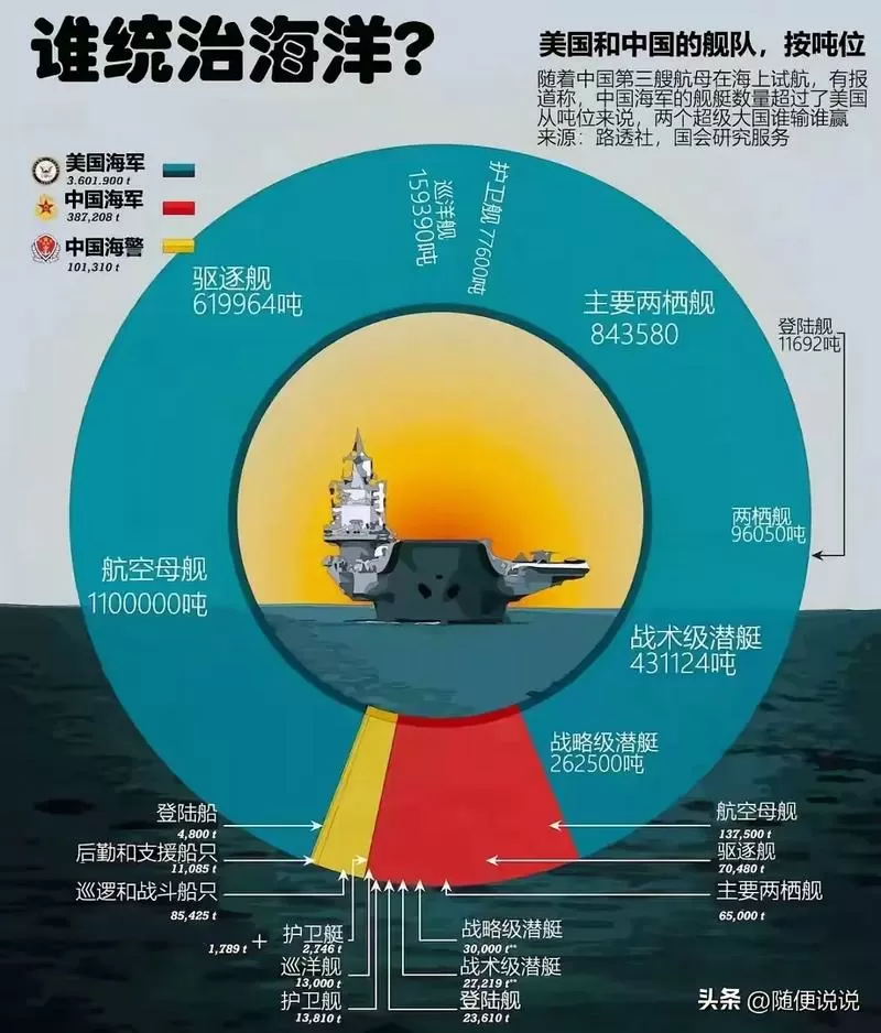 中美海军舰艇吨位对比