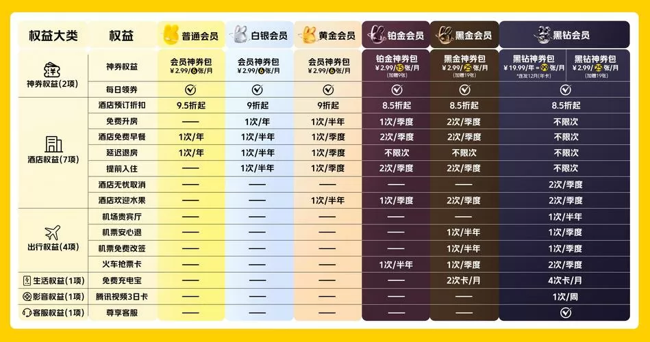 美团会员有几个等级