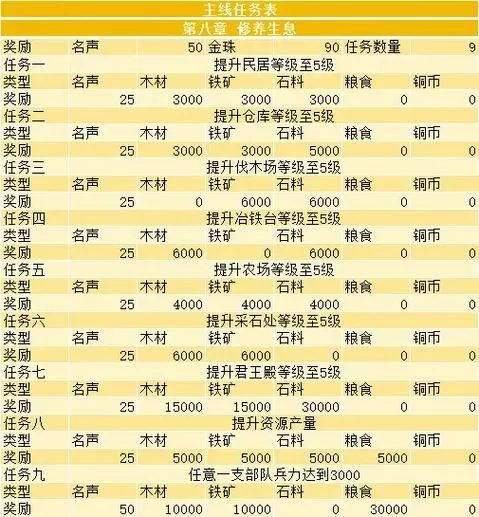 三国志战略版主线任务一览表