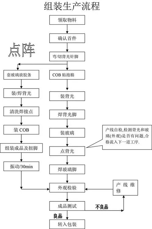 液晶电视模组生产流程