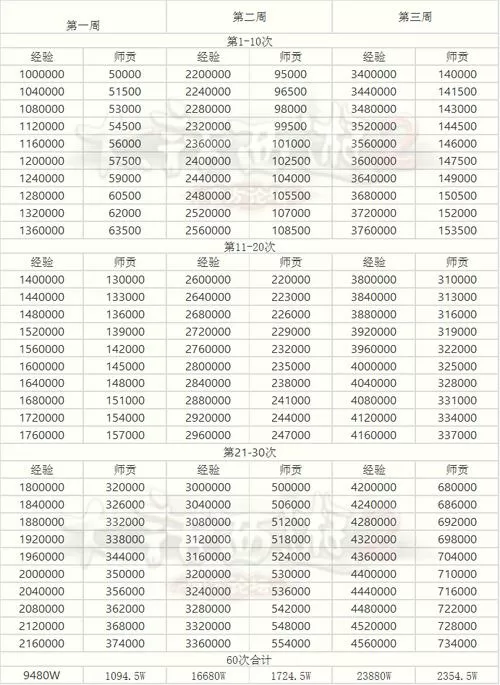 大话西游2免费版悟法需要多少经验