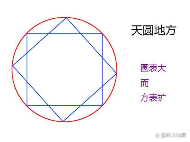 天方地圆还是天圆地方?