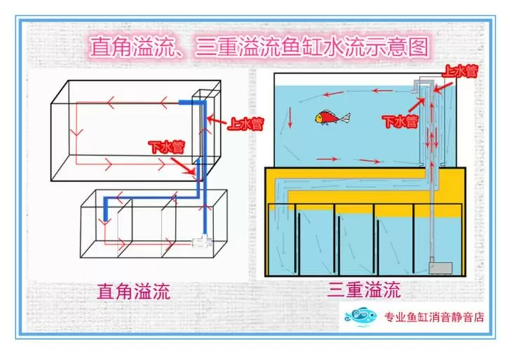 鱼缸下水消音解决办法 附图