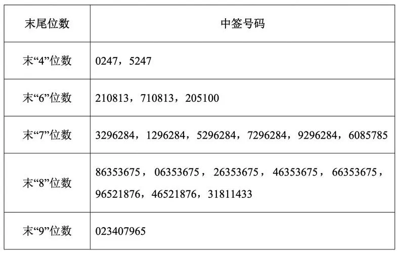 最新中签号公布今日中签号查询