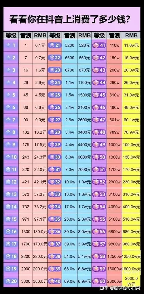 抖音等级价目表1-60级
