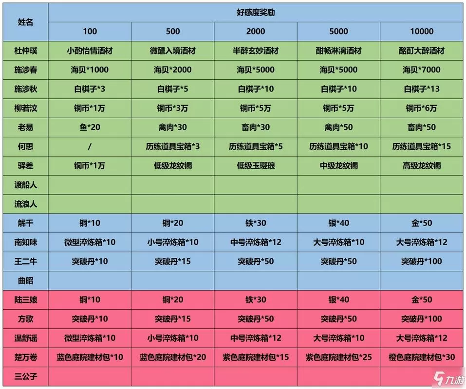 秦舞阳好感度一览表