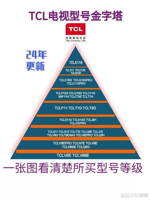 tcl型号等级划分