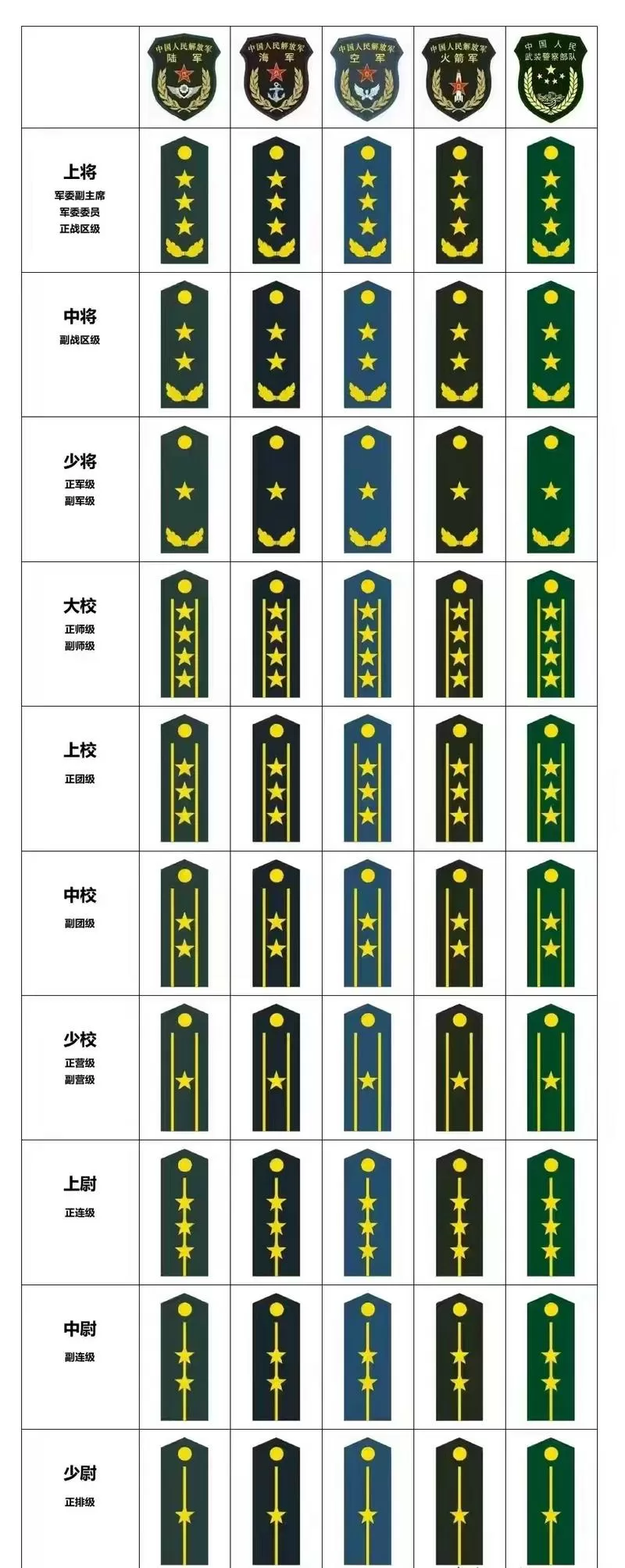 军衔军职对应表