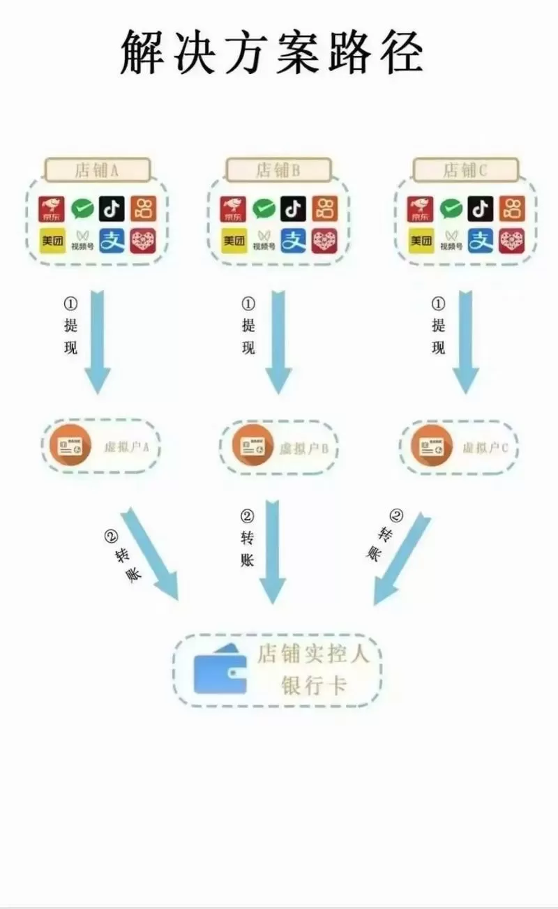 虚拟账户是正规账户吗