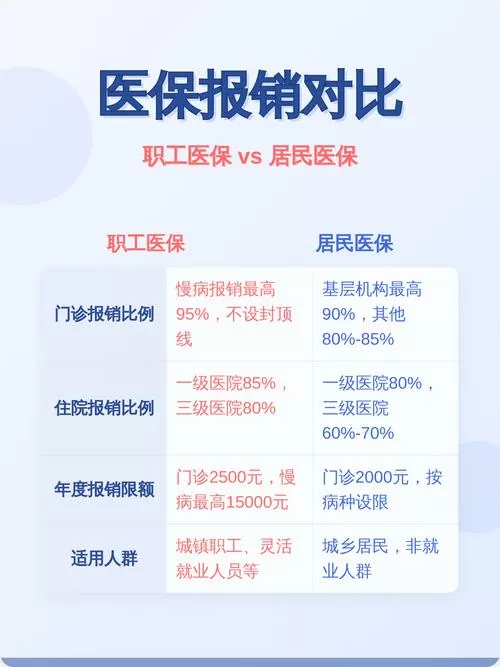 一级报销的多还是三级