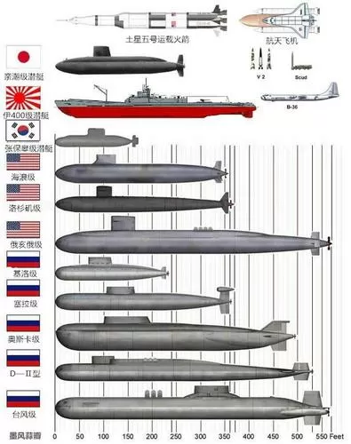世界各国核潜艇尺寸对比