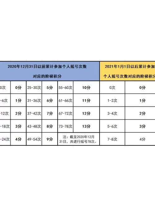怎么查个人摇号积分