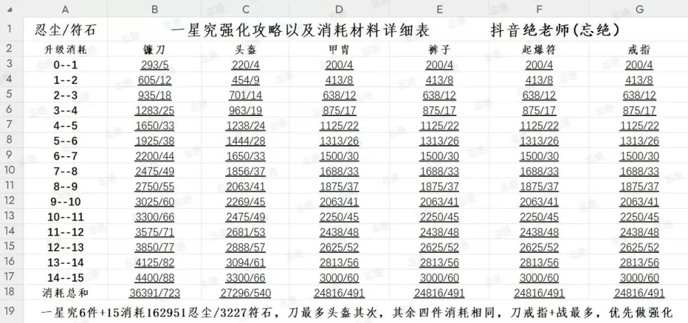 火影忍者曙光强化材料表