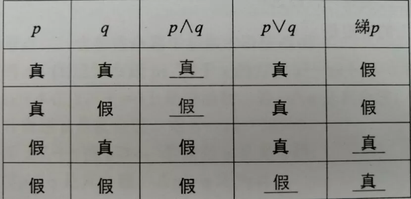 pvq和p∧q真假判断口诀
