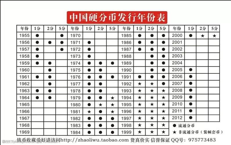 分币发行年份表