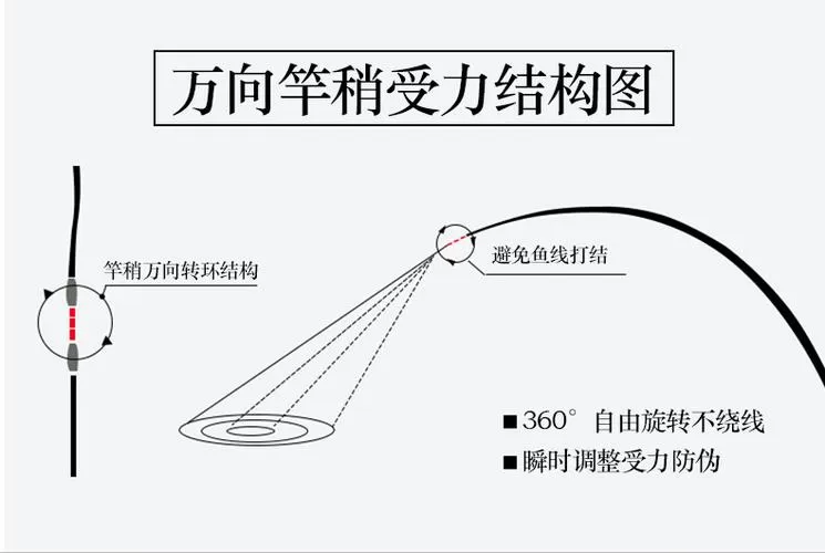 鱼竿怎么安装鱼线视频