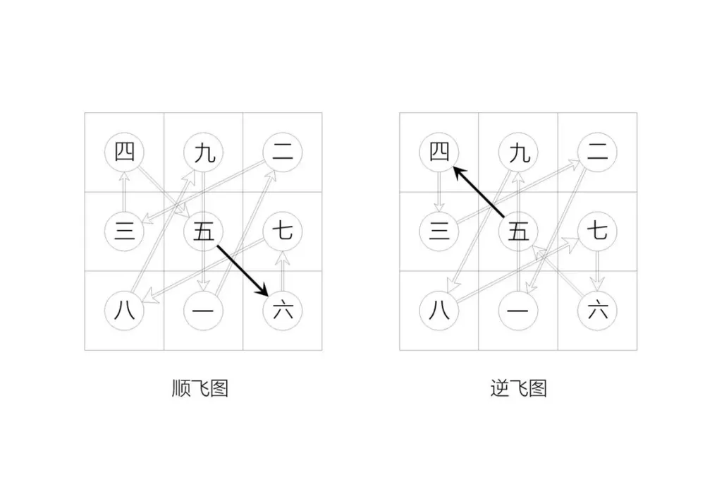 九宫飞星山向盘排法