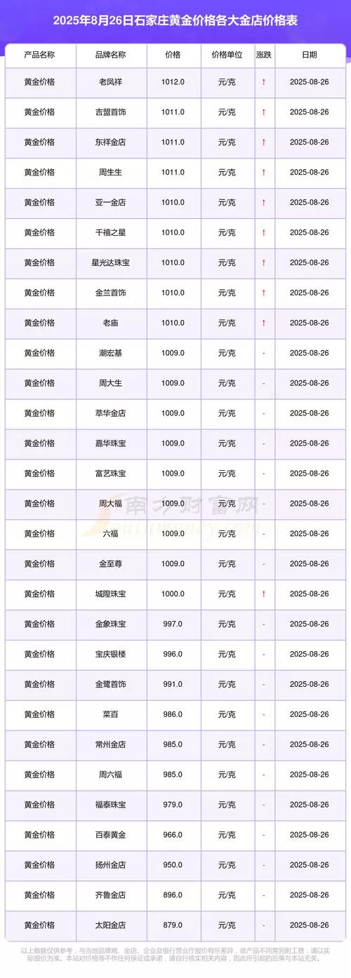 石家庄今日金价多少钱一克