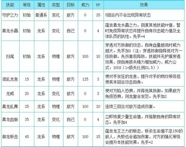 洛克王国龙之飞儿技能搭配